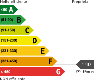 Consumo energetico