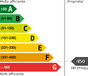 Consumo energetico